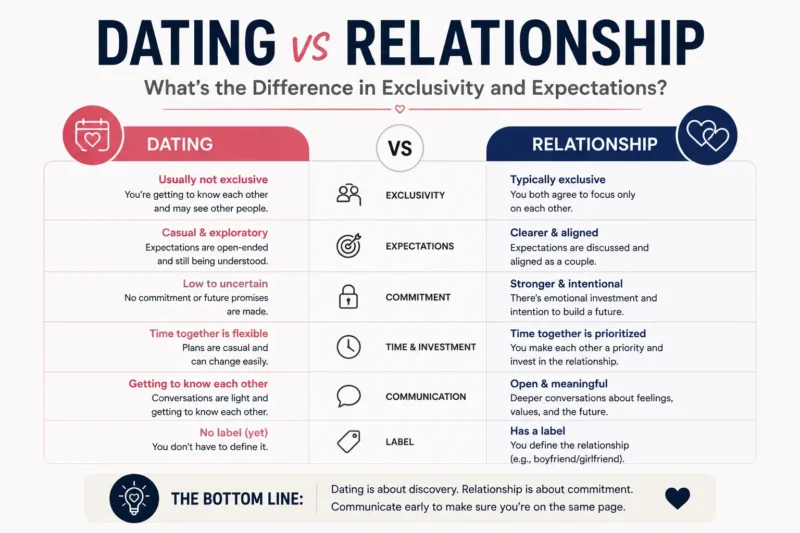 Dating vs. Relationship: What’s the Difference in Exclusivity and Expectations?